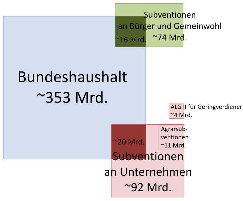 Abbildung 1: Grenordnung der Subventionen in Deutschland im Jahr 2011